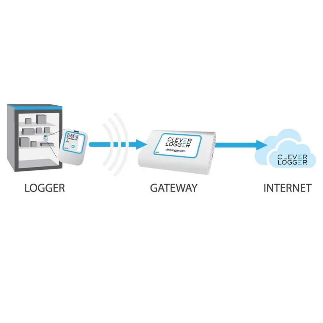 Clever Logger Starter Kit (Gateway & CLT01 Data Logger) Clever Logger